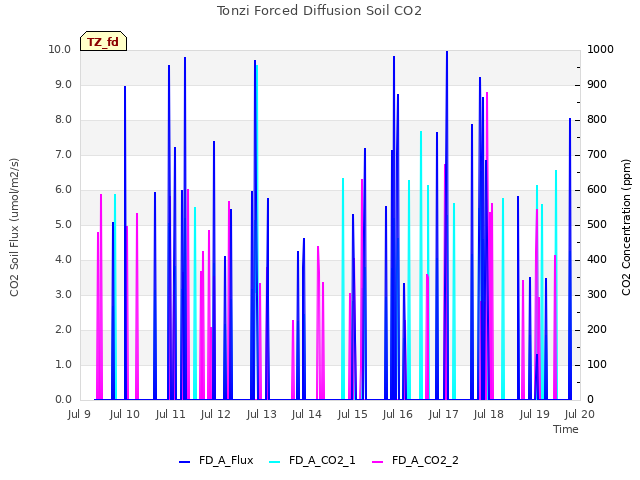 plot of Tonzi Forced Diffusion Soil CO2