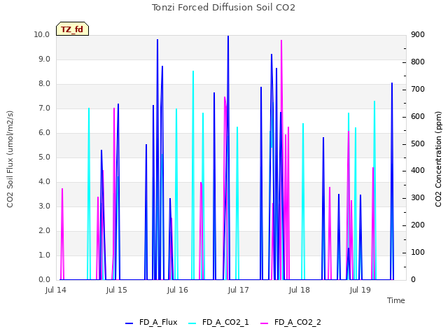 plot of Tonzi Forced Diffusion Soil CO2