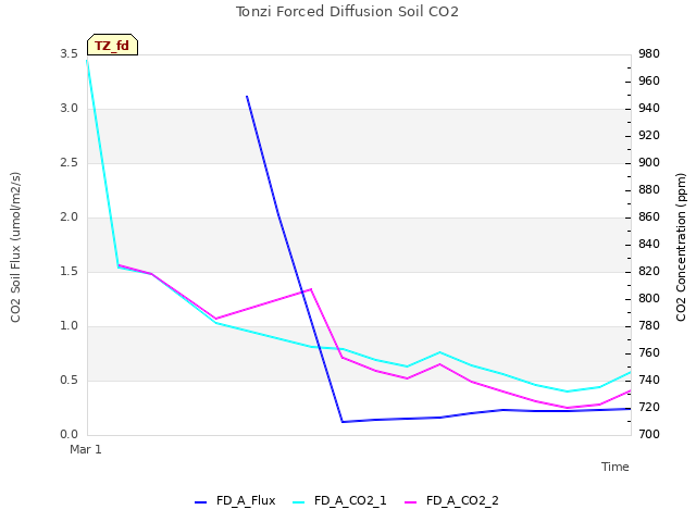 plot of Tonzi Forced Diffusion Soil CO2