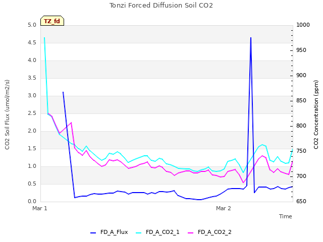 plot of Tonzi Forced Diffusion Soil CO2