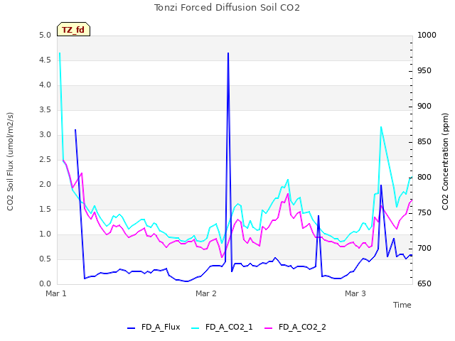 plot of Tonzi Forced Diffusion Soil CO2