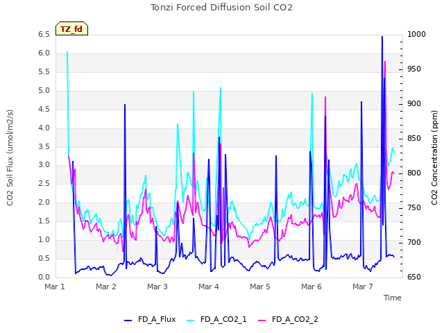 plot of Tonzi Forced Diffusion Soil CO2