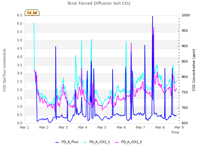 plot of Tonzi Forced Diffusion Soil CO2