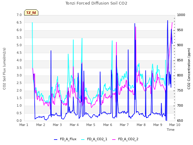 plot of Tonzi Forced Diffusion Soil CO2