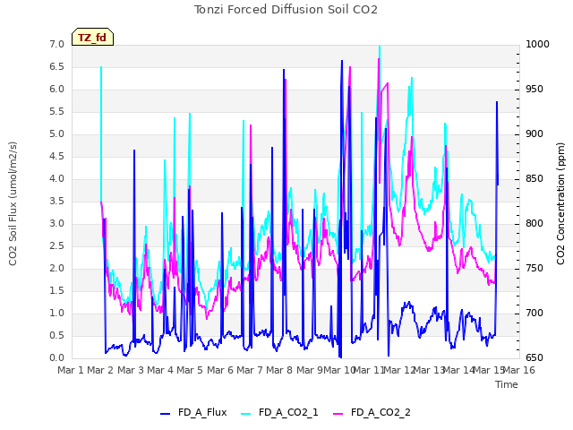 plot of Tonzi Forced Diffusion Soil CO2