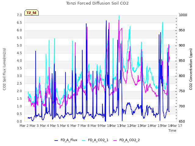 plot of Tonzi Forced Diffusion Soil CO2