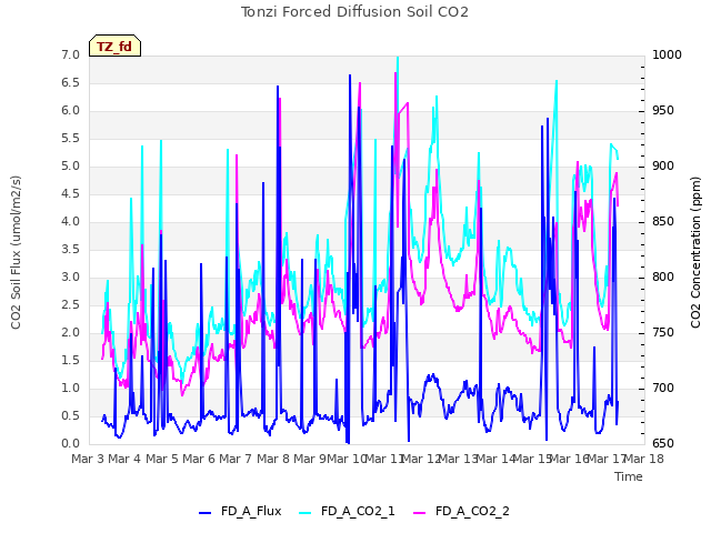 plot of Tonzi Forced Diffusion Soil CO2