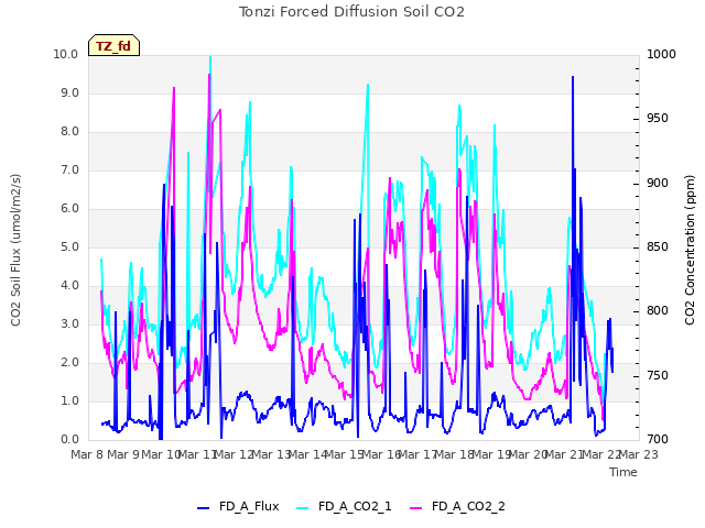 plot of Tonzi Forced Diffusion Soil CO2