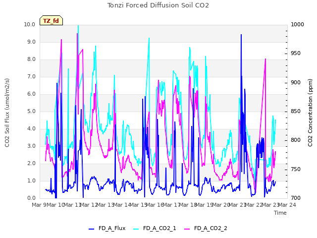 plot of Tonzi Forced Diffusion Soil CO2