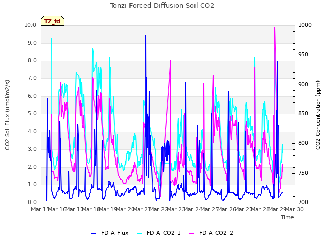 plot of Tonzi Forced Diffusion Soil CO2