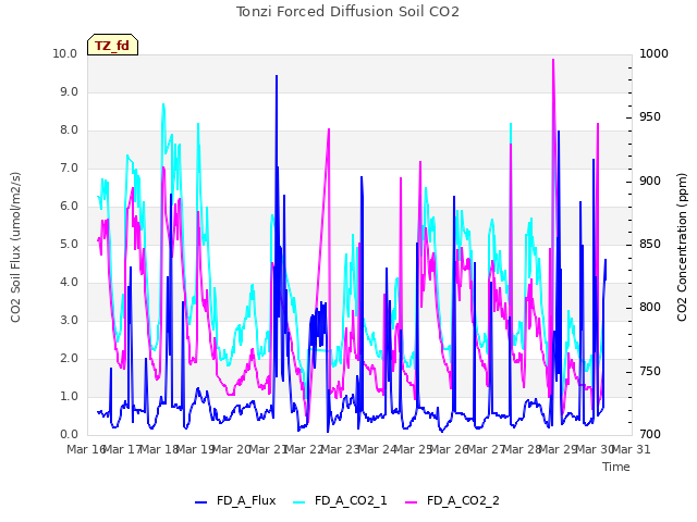 plot of Tonzi Forced Diffusion Soil CO2