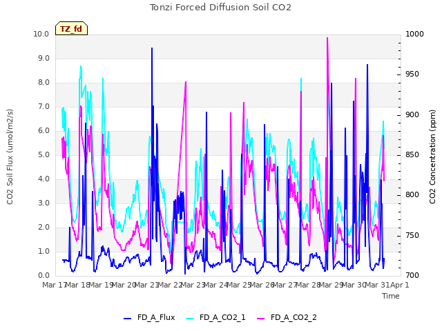 plot of Tonzi Forced Diffusion Soil CO2