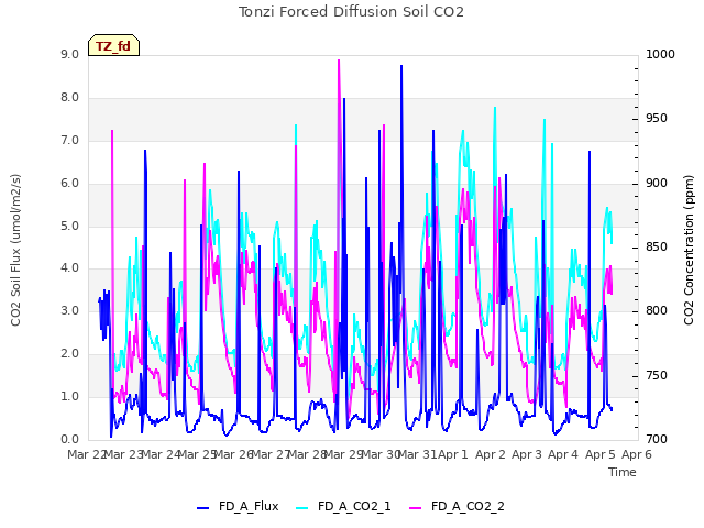 plot of Tonzi Forced Diffusion Soil CO2