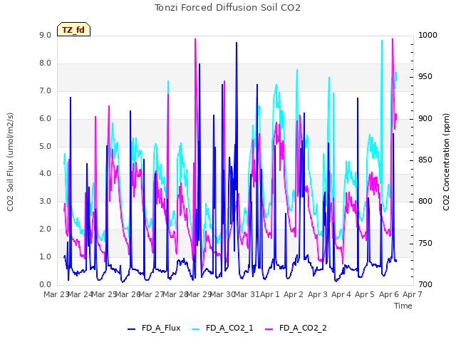 plot of Tonzi Forced Diffusion Soil CO2