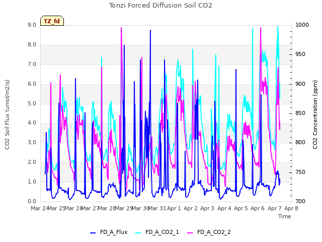 plot of Tonzi Forced Diffusion Soil CO2