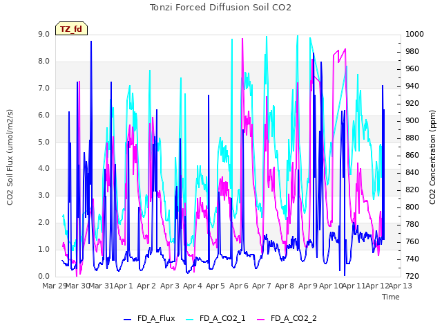 plot of Tonzi Forced Diffusion Soil CO2