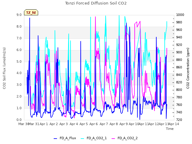 plot of Tonzi Forced Diffusion Soil CO2