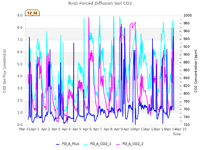 plot of Tonzi Forced Diffusion Soil CO2