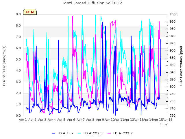 plot of Tonzi Forced Diffusion Soil CO2