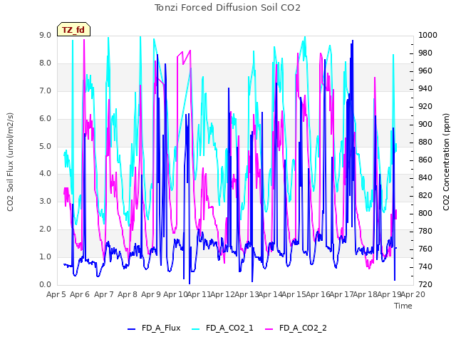 plot of Tonzi Forced Diffusion Soil CO2