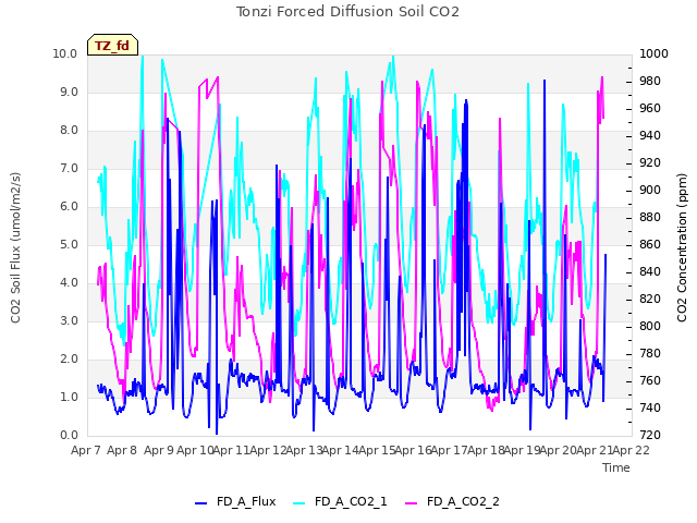 plot of Tonzi Forced Diffusion Soil CO2