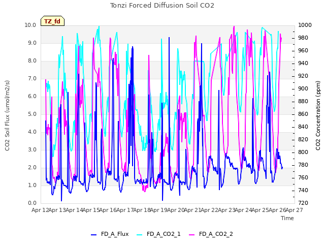 plot of Tonzi Forced Diffusion Soil CO2