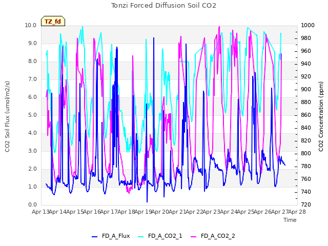 plot of Tonzi Forced Diffusion Soil CO2