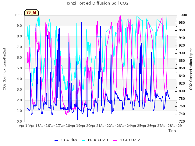 plot of Tonzi Forced Diffusion Soil CO2