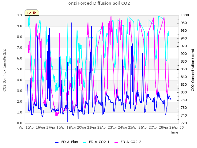 plot of Tonzi Forced Diffusion Soil CO2