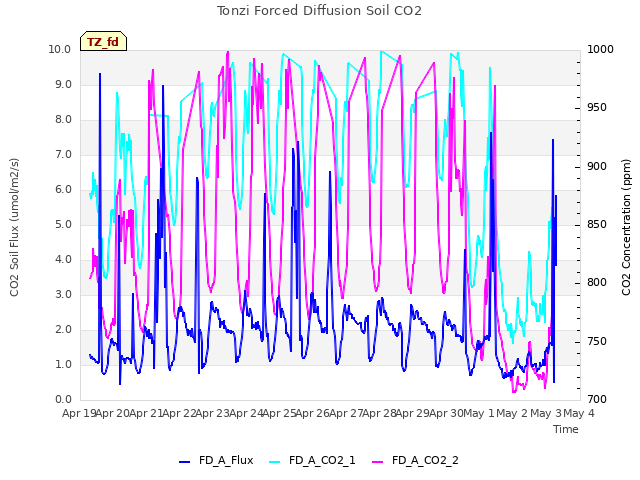 plot of Tonzi Forced Diffusion Soil CO2