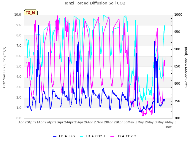 plot of Tonzi Forced Diffusion Soil CO2