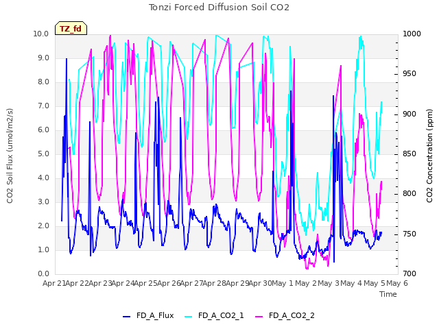 plot of Tonzi Forced Diffusion Soil CO2