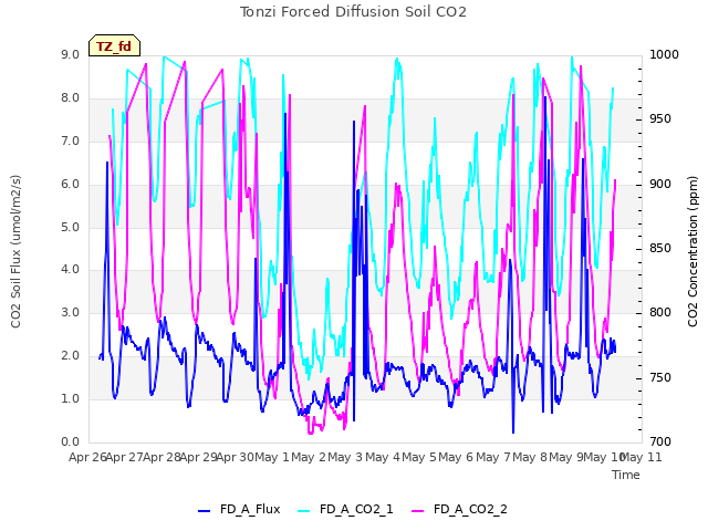 plot of Tonzi Forced Diffusion Soil CO2