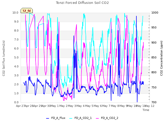 plot of Tonzi Forced Diffusion Soil CO2