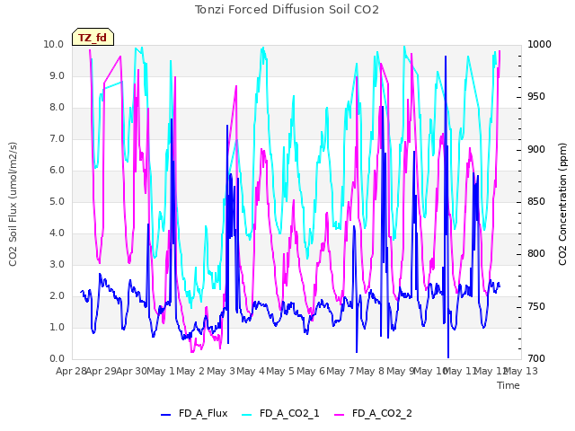 plot of Tonzi Forced Diffusion Soil CO2