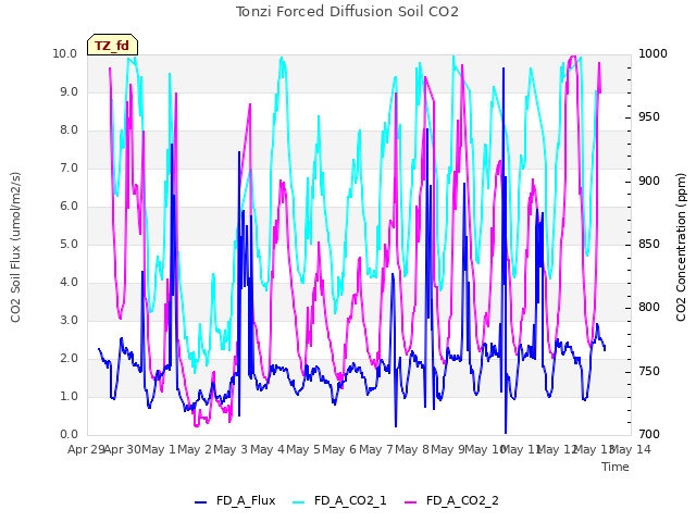 plot of Tonzi Forced Diffusion Soil CO2