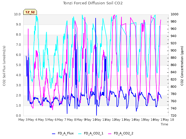 plot of Tonzi Forced Diffusion Soil CO2