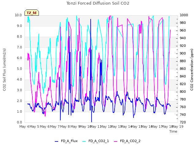 plot of Tonzi Forced Diffusion Soil CO2