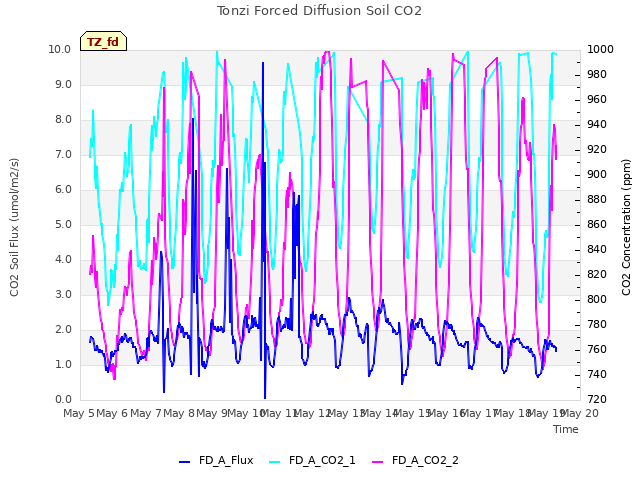 plot of Tonzi Forced Diffusion Soil CO2