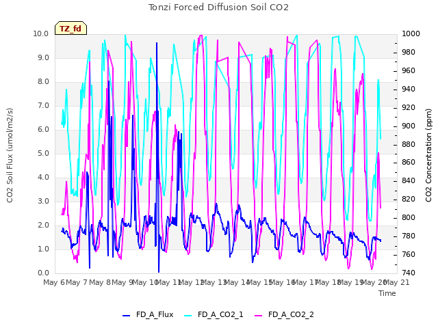 plot of Tonzi Forced Diffusion Soil CO2