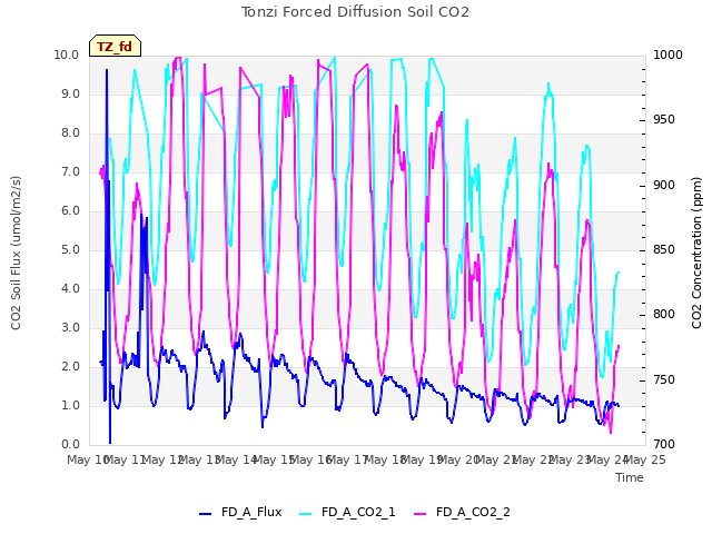 plot of Tonzi Forced Diffusion Soil CO2