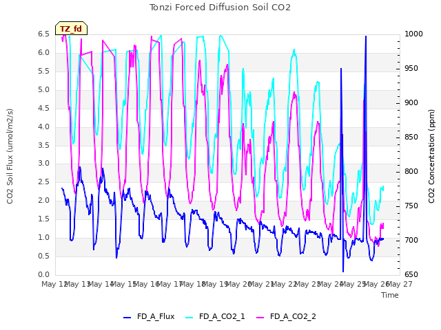 plot of Tonzi Forced Diffusion Soil CO2