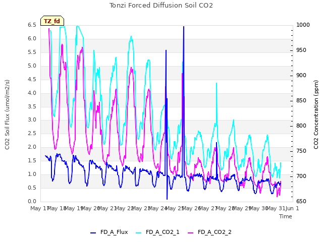 plot of Tonzi Forced Diffusion Soil CO2