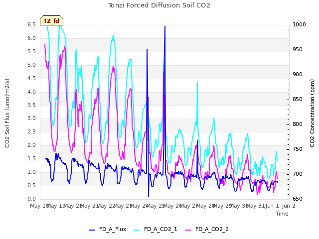plot of Tonzi Forced Diffusion Soil CO2