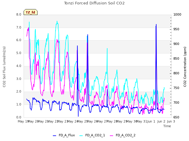 plot of Tonzi Forced Diffusion Soil CO2