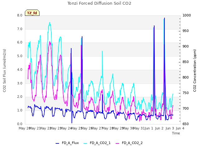 plot of Tonzi Forced Diffusion Soil CO2