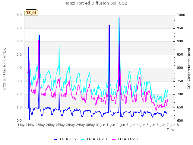 plot of Tonzi Forced Diffusion Soil CO2