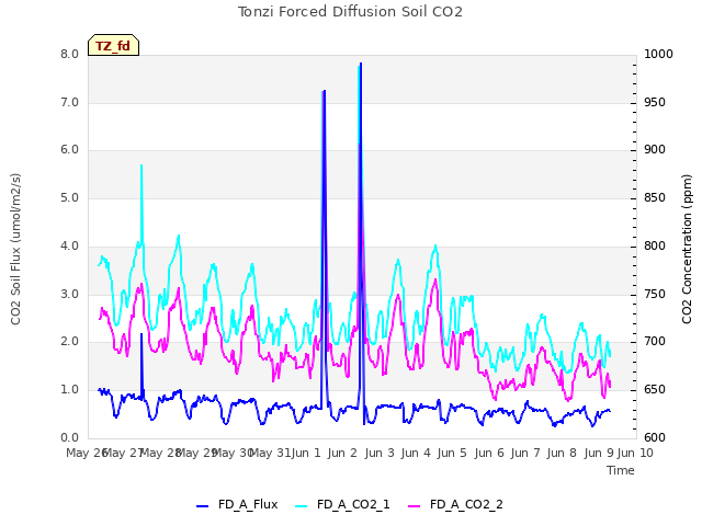 plot of Tonzi Forced Diffusion Soil CO2