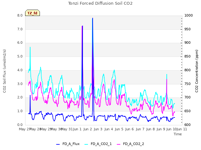 plot of Tonzi Forced Diffusion Soil CO2