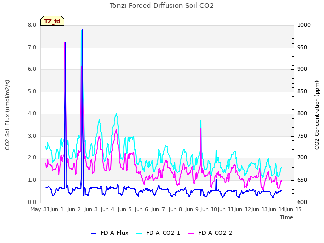 plot of Tonzi Forced Diffusion Soil CO2